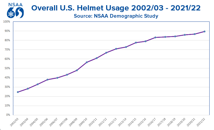 overall U.S. helmet usage